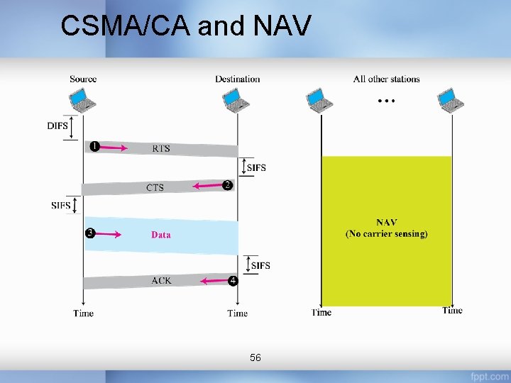 CSMA/CA and NAV 56 
