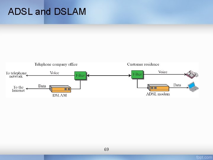 ADSL and DSLAM 69 