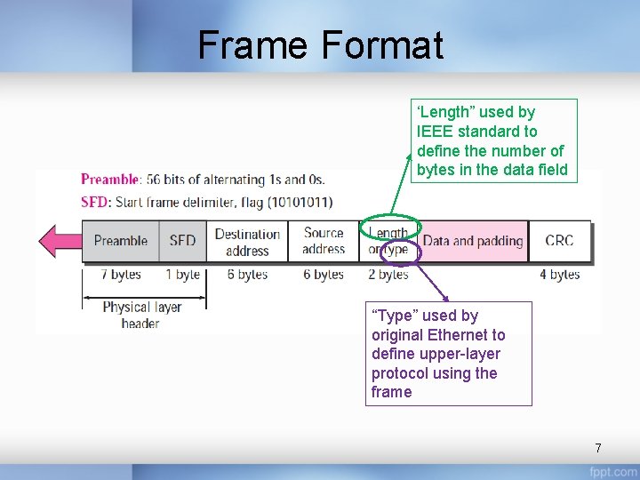 Frame Format ‘Length” used by IEEE standard to define the number of bytes in