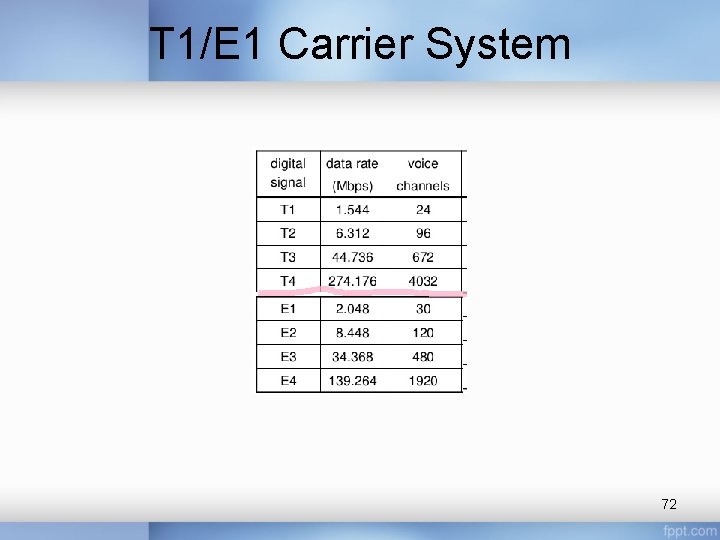 T 1/E 1 Carrier System 72 