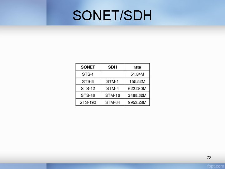 SONET/SDH 73 