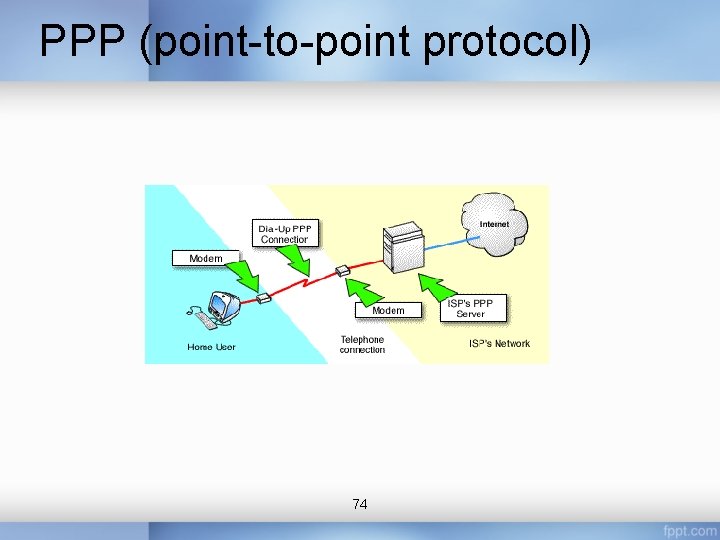 PPP (point-to-point protocol) 74 