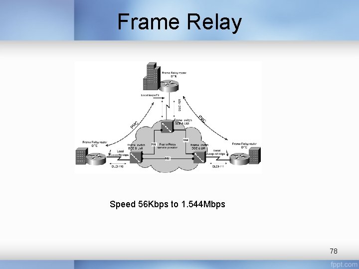 Frame Relay Speed 56 Kbps to 1. 544 Mbps 78 