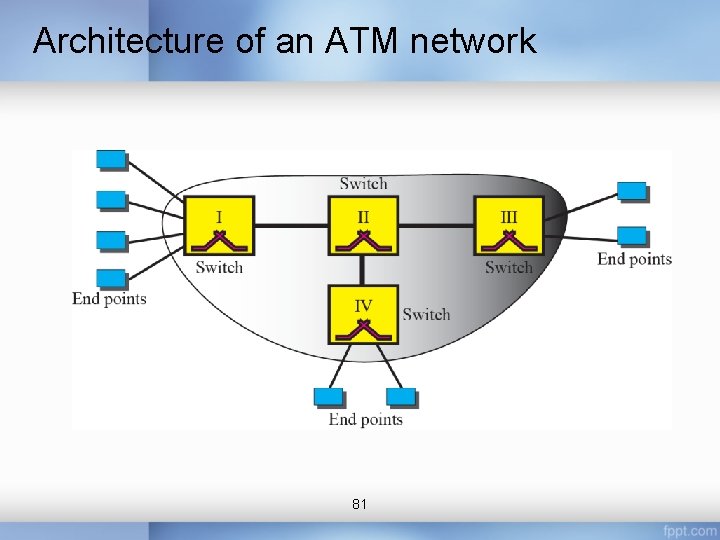 Architecture of an ATM network 81 