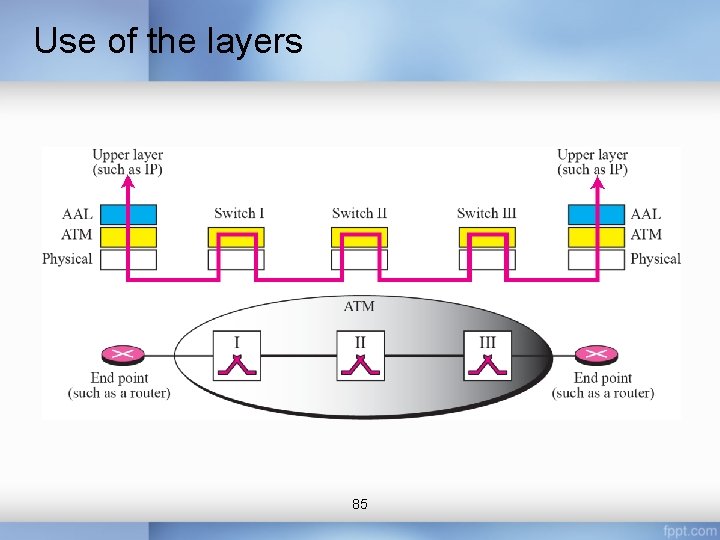 Use of the layers 85 