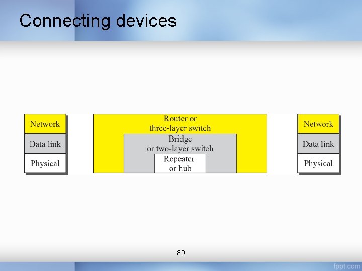 Connecting devices 89 