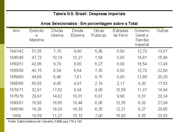 Tabela III. 5: Brasil: Despesas Imperiais Anos Selecionados - Em porcentagem sobre o Total