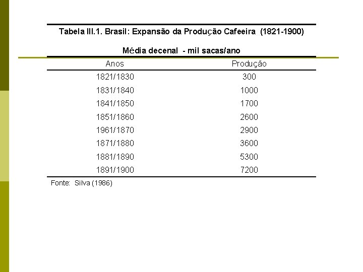 Tabela III. 1. Brasil: Expansão da Produção Cafeeira (1821 -1900) Média decenal - mil