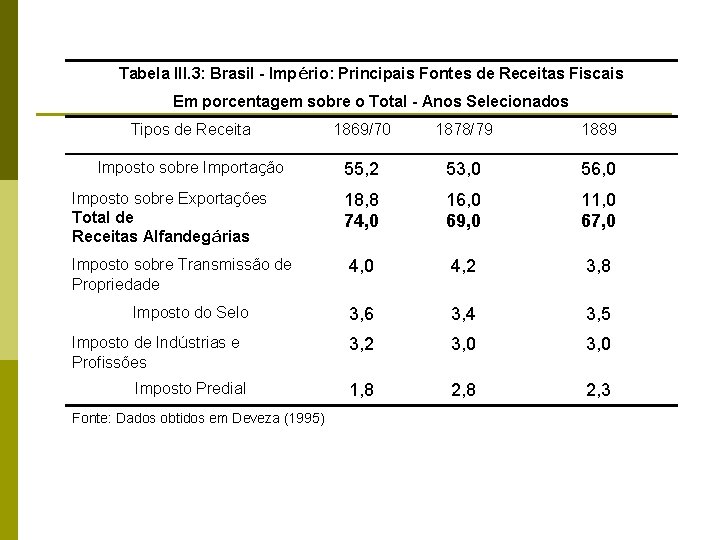 Tabela III. 3: Brasil - Império: Principais Fontes de Receitas Fiscais Em porcentagem sobre