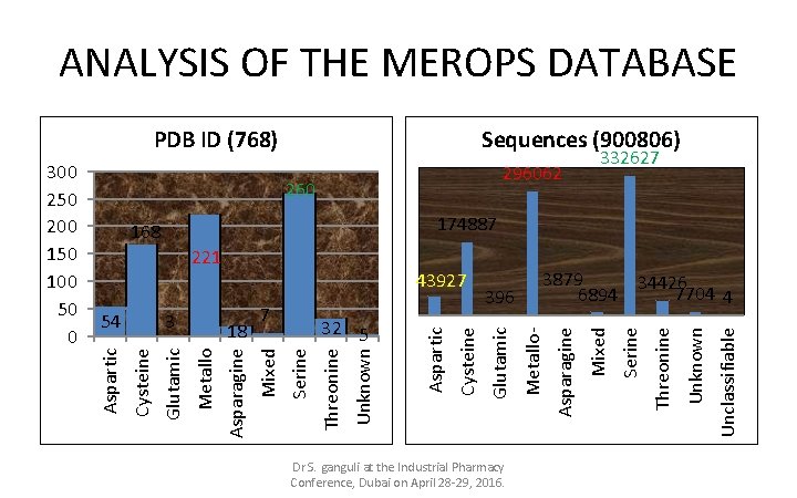 ANALYSIS OF THE MEROPS DATABASE PDB ID (768) 296062 260 Dr S. ganguli at