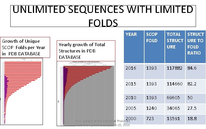 UNLIMITED SEQUENCES WITH LIMITED FOLDS Growth of Unique SCOP Folds per Year in PDB