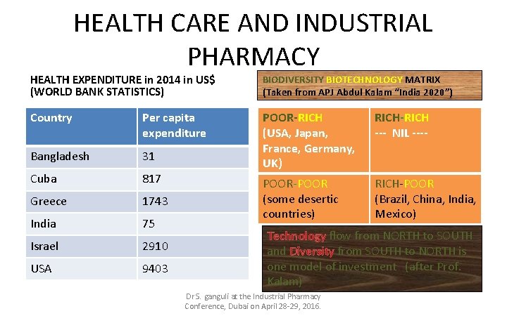 HEALTH CARE AND INDUSTRIAL PHARMACY HEALTH EXPENDITURE in 2014 in US$ (WORLD BANK STATISTICS)