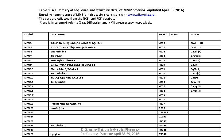 Table 1. A summary of sequence and structure data of MMP proteins (updated April