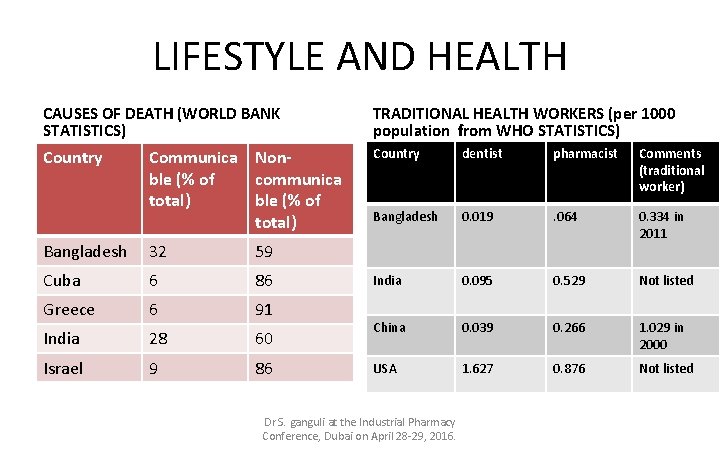 LIFESTYLE AND HEALTH CAUSES OF DEATH (WORLD BANK STATISTICS) TRADITIONAL HEALTH WORKERS (per 1000