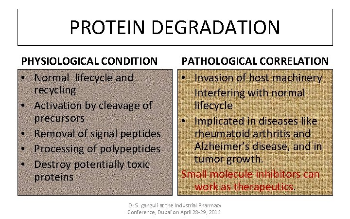 PROTEIN DEGRADATION PHYSIOLOGICAL CONDITION • Normal lifecycle and recycling • Activation by cleavage of