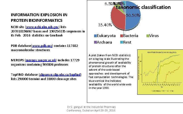 6. 50% 3. 50% 4. 00% taxonomic classification INFORMATION EXPLOSION IN PROTEIN BIOINFORMATICS NCBI