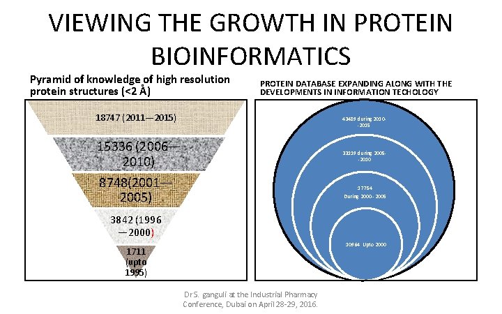 VIEWING THE GROWTH IN PROTEIN BIOINFORMATICS Pyramid of knowledge of high resolution protein structures