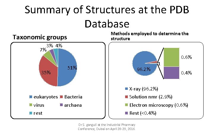 Summary of Structures at the PDB Database Methods employed to determine the structure Taxonomic
