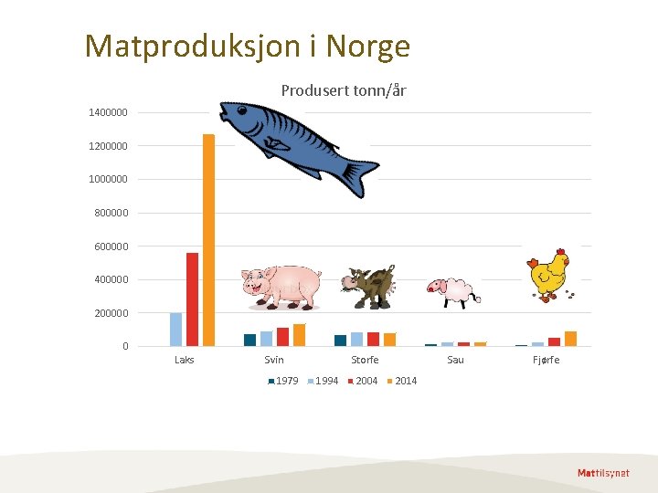 Matproduksjon i Norge Produsert tonn/år 1400000 1200000 1000000 800000 600000 400000 200000 0 Laks Matproduksjon i Norge Produsert tonn/år 1400000 1200000 1000000 800000 600000 400000 200000 0 Laks