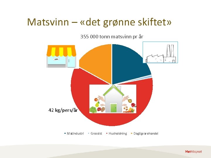 Matsvinn – «det grønne skiftet» 355 000 tonn matsvinn pr år 42 kg/pers/år Matindustri Matsvinn – «det grønne skiftet» 355 000 tonn matsvinn pr år 42 kg/pers/år Matindustri
