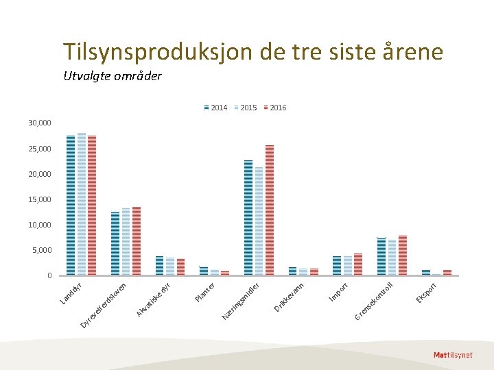 Tilsynsproduksjon de tre siste årene Utvalgte områder 2014 2015 2016 30, 000 25, 000 Tilsynsproduksjon de tre siste årene Utvalgte områder 2014 2015 2016 30, 000 25, 000