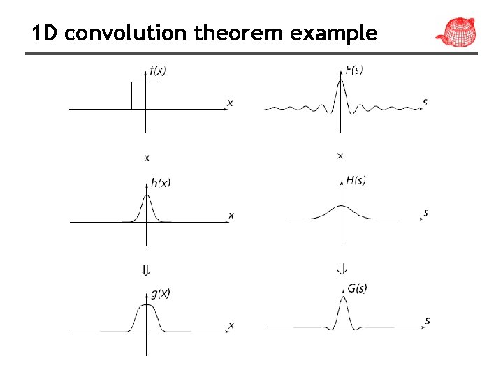 1 D convolution theorem example 
