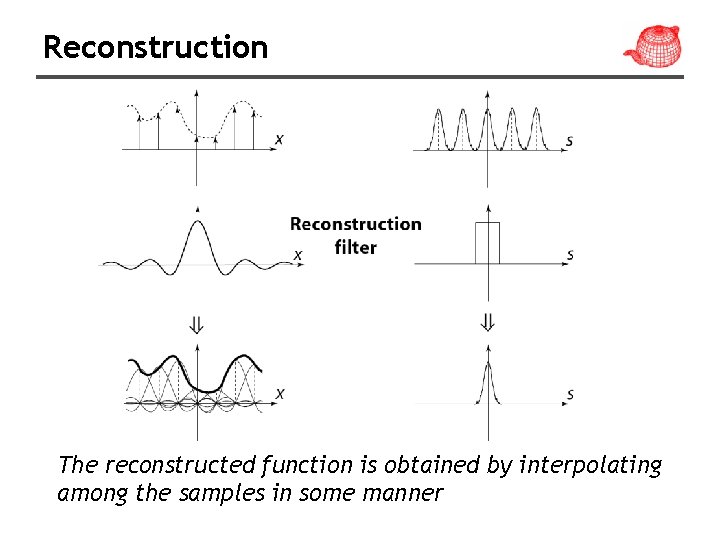 Reconstruction The reconstructed function is obtained by interpolating among the samples in some manner