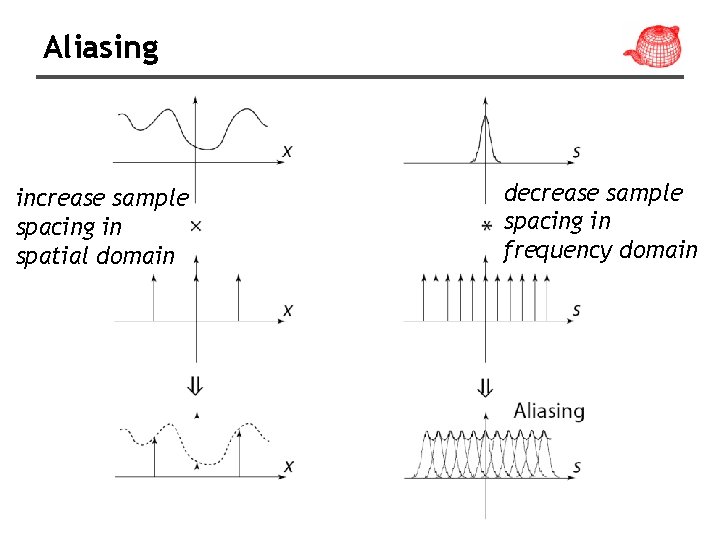 Aliasing increase sample spacing in spatial domain decrease sample spacing in frequency domain 