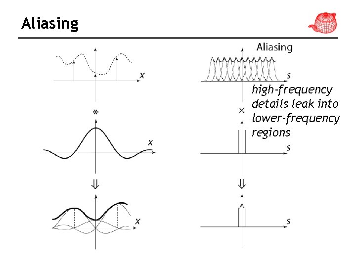 Aliasing high-frequency details leak into lower-frequency regions 