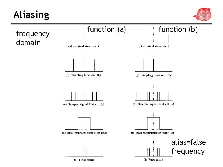 Aliasing frequency domain function (a) function (b) alias=false frequency 