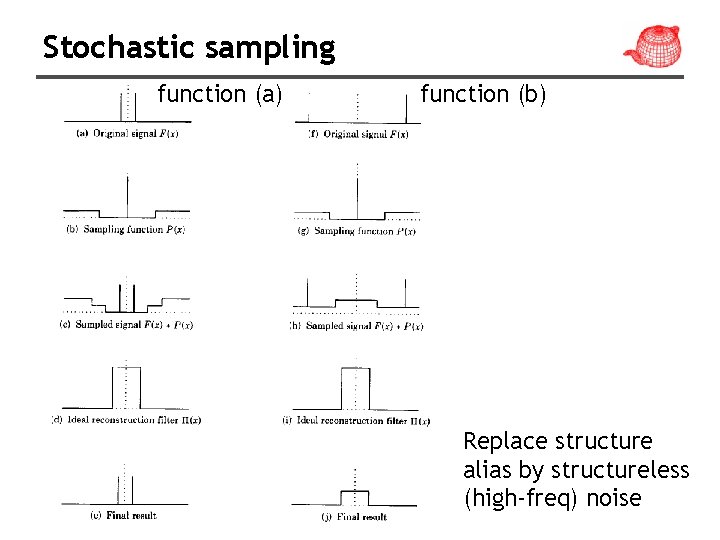 Stochastic sampling function (a) function (b) Replace structure alias by structureless (high-freq) noise 