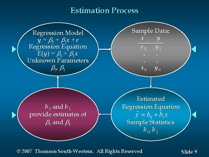 Estimation Process Regression Model y = 0 + 1 x + Regression Equation E