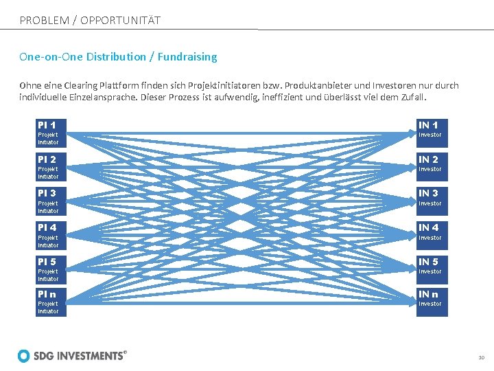 PROBLEM / OPPORTUNITÄT One-on-One Distribution / Fundraising Ohne eine Clearing Plattform finden sich Projektinitiatoren