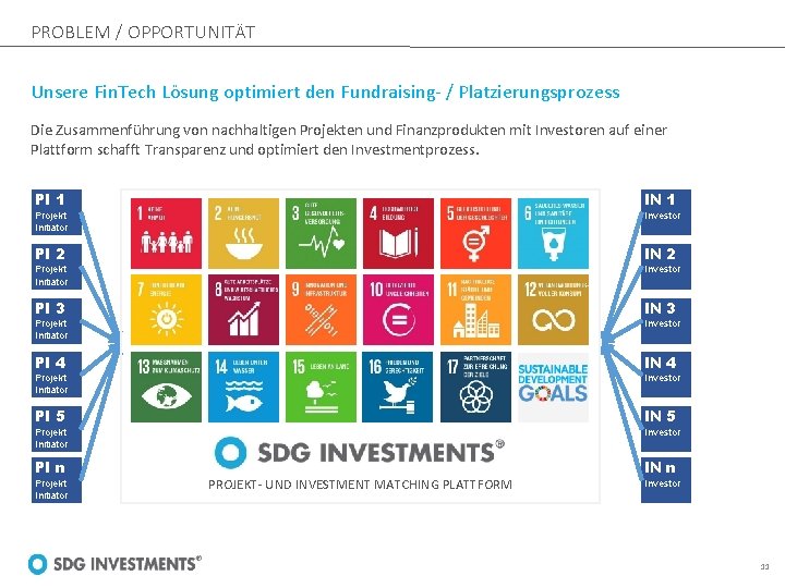 PROBLEM / OPPORTUNITÄT Unsere Fin. Tech Lösung optimiert den Fundraising- / Platzierungsprozess Die Zusammenführung