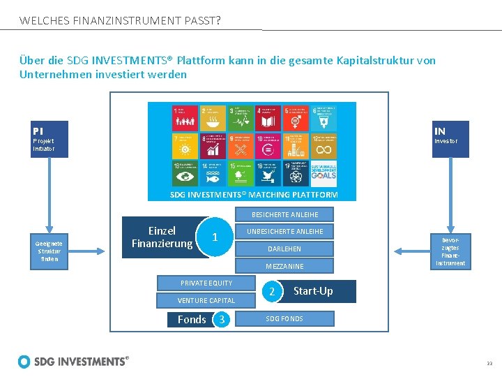 WELCHES FINANZINSTRUMENT PASST? Über die SDG INVESTMENTS® Plattform kann in die gesamte Kapitalstruktur von