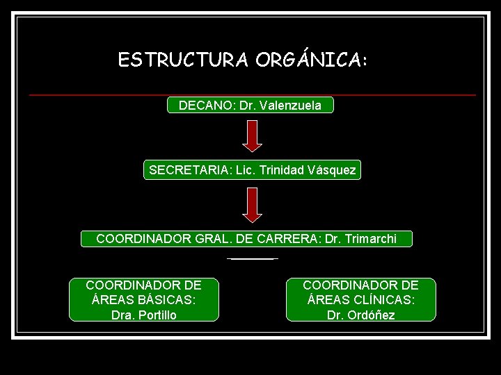 ESTRUCTURA ORGÁNICA: DECANO: Dr. Valenzuela SECRETARIA: Lic. Trinidad Vásquez COORDINADOR GRAL. DE CARRERA: Dr. ESTRUCTURA ORGÁNICA: DECANO: Dr. Valenzuela SECRETARIA: Lic. Trinidad Vásquez COORDINADOR GRAL. DE CARRERA: Dr.