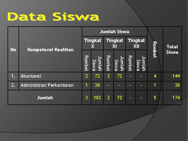 Jumlah Siswa Kompetensi Keahlian Tingkat XII Total Siswa Rombel Jumlah Siswa Rombel No Tingkat