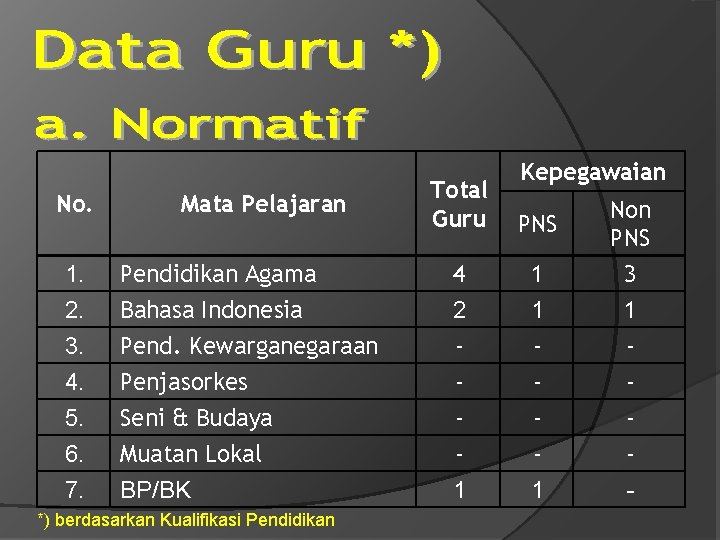 No. Mata Pelajaran Kepegawaian Total Guru PNS 1. Pendidikan Agama 4 1 Non PNS