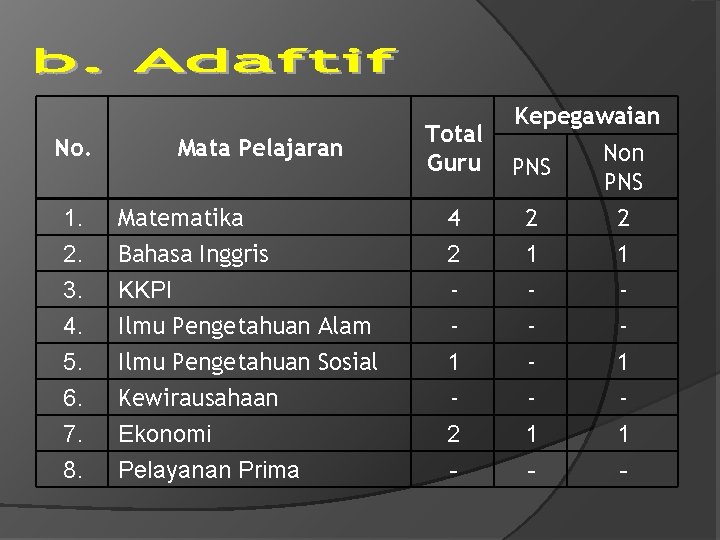 No. Mata Pelajaran Kepegawaian Total Guru PNS Non PNS 1. Matematika 4 2 2