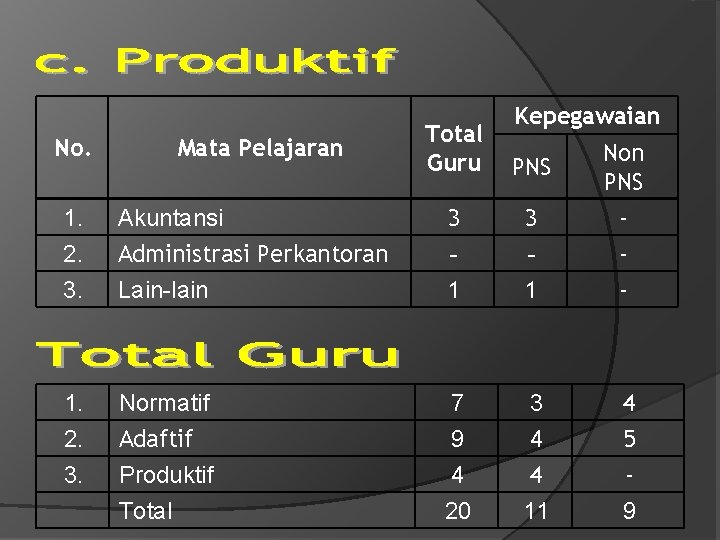 No. Mata Pelajaran 1. 2. 3. Akuntansi Administrasi Perkantoran 1. 2. 3. Normatif Adaftif