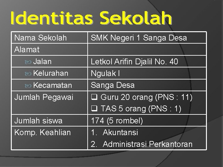 Nama Sekolah Alamat Jalan Kelurahan Kecamatan Jumlah Pegawai Jumlah siswa Komp. Keahlian SMK Negeri