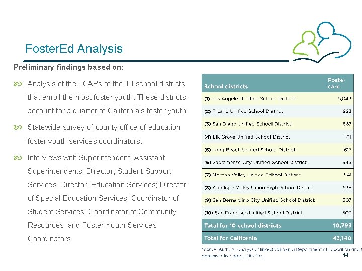 Foster. Ed Analysis Preliminary findings based on: Analysis of the LCAPs of the 10