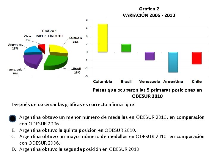 Gráfica 2 VARIACIÓN 2006 - 2010 Países que ocuparon las 5 primeras posiciones en