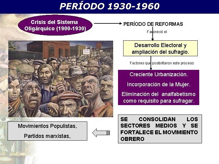 PERÍODO 1930 -1960 Crisis del Sistema Oligárquico (1900 -1930) PERÍODO DE REFORMAS Favoreció el
