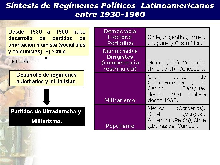 Síntesis de Regímenes Políticos Latinoamericanos entre 1930 -1960 Desde 1930 a 1950 hubo desarrollo