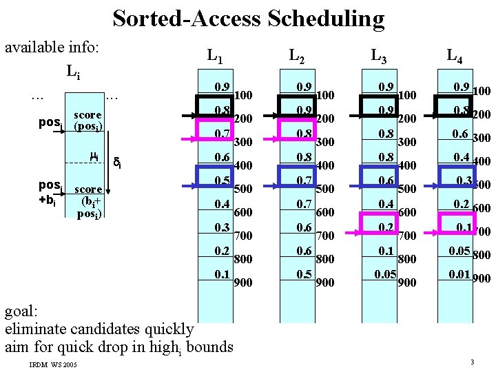 Sorted-Access Scheduling available info: Li. . . posi score +bi (bi+ posi) 0. 9