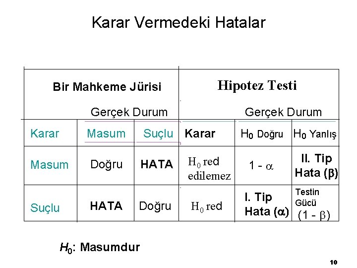 Karar Vermedeki Hatalar Hipotez Testi Bir Mahkeme Jürisi Gerçek Durum Karar Masum Suçlu Karar