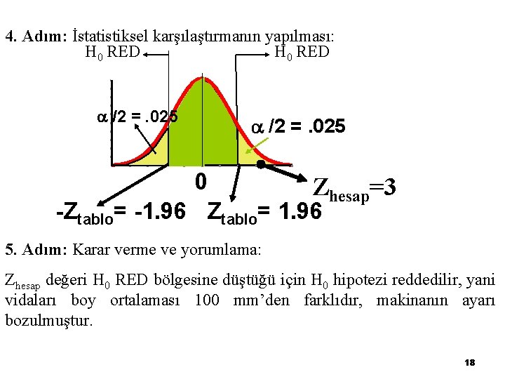 4. Adım: İstatistiksel karşılaştırmanın yapılması: H 0 RED /2 =. 025 0 Zhesap=3 -Ztablo=