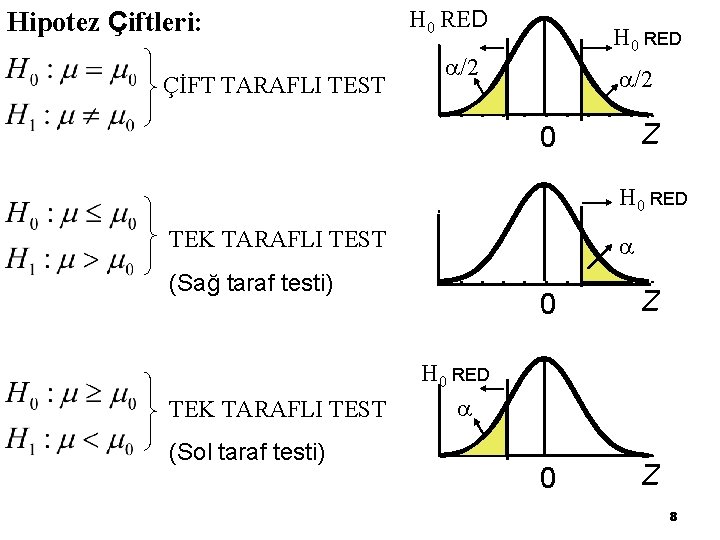 Hipotez Çiftleri: ÇİFT TARAFLI TEST H 0 RED /2 Z 0 H 0 RED