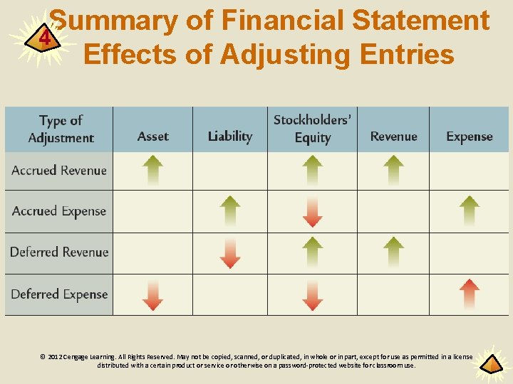 Summary of Financial Statement 4 Effects of Adjusting Entries © 2012 Cengage Learning. All